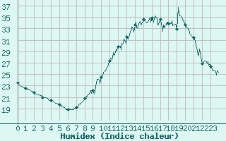 Courbe de l'humidex pour Avignon (84)