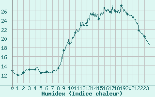 Courbe de l'humidex pour Quimper (29)