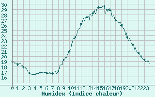 Courbe de l'humidex pour Bourg-Saint-Maurice (73)