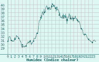 Courbe de l'humidex pour Alistro (2B)