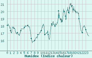 Courbe de l'humidex pour Lille (59)