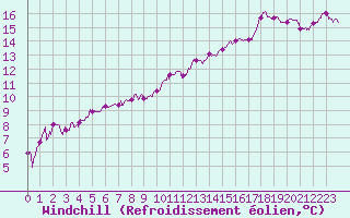 Courbe du refroidissement olien pour Dijon / Longvic (21)