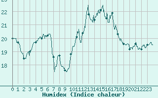 Courbe de l'humidex pour Lanvoc (29)