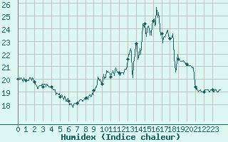 Courbe de l'humidex pour Troyes (10)