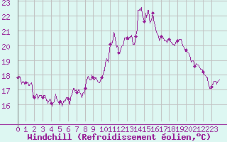 Courbe du refroidissement olien pour Ile de Groix (56)