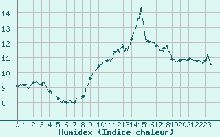 Courbe de l'humidex pour Ile d'Yeu - Saint-Sauveur (85)