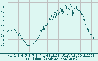 Courbe de l'humidex pour Toulouse-Francazal (31)