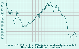 Courbe de l'humidex pour Troyes (10)