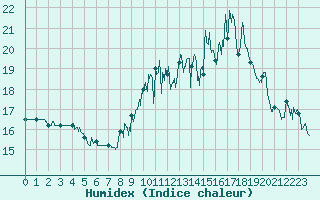 Courbe de l'humidex pour Le Bourget (93)