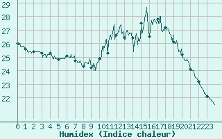 Courbe de l'humidex pour Le Mans (72)