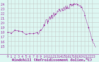 Courbe du refroidissement olien pour Gourdon (46)