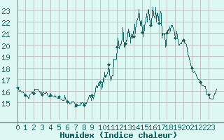 Courbe de l'humidex pour Belley (01)