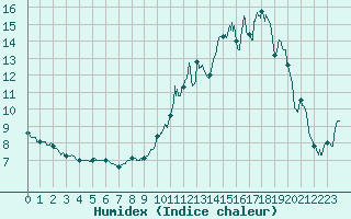 Courbe de l'humidex pour Nancy - Ochey (54)