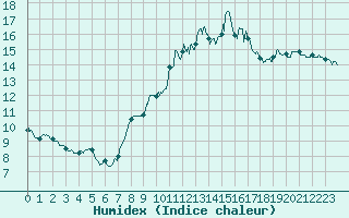 Courbe de l'humidex pour Porquerolles (83)
