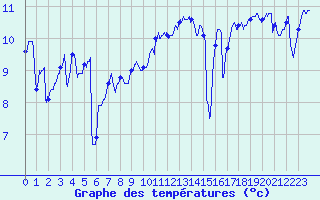 Courbe de tempratures pour Camaret (29)