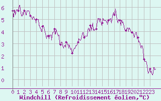 Courbe du refroidissement olien pour Le Havre - Octeville (76)