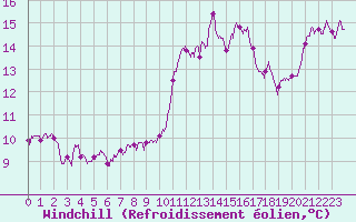 Courbe du refroidissement olien pour Cap Cpet (83)