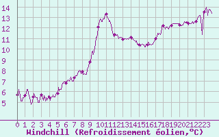 Courbe du refroidissement olien pour Nice (06)