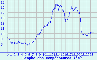 Courbe de tempratures pour Lannemezan (65)