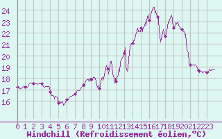 Courbe du refroidissement olien pour Le Bourget (93)