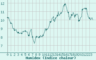 Courbe de l'humidex pour Cap Bar (66)