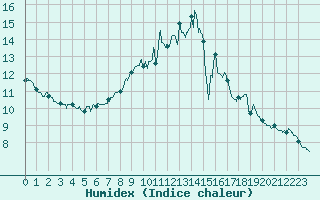 Courbe de l'humidex pour Chlons-en-Champagne (51)