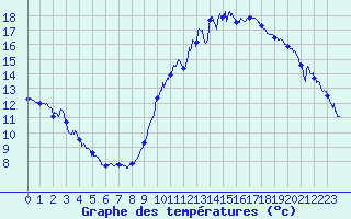 Courbe de tempratures pour Adast (65)