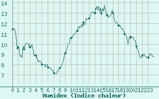 Courbe de l'humidex pour Rochefort Saint-Agnant (17)