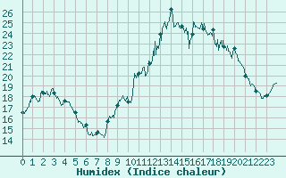 Courbe de l'humidex pour Ile de Groix (56)