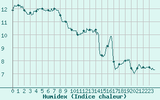 Courbe de l'humidex pour Eymoutiers (87)