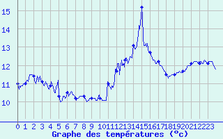 Courbe de tempratures pour Cap Bar (66)
