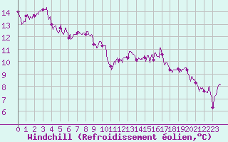 Courbe du refroidissement olien pour Pontoise - Cormeilles (95)