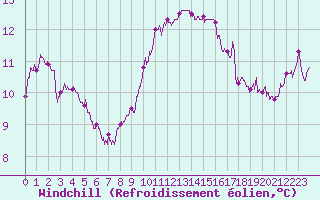 Courbe du refroidissement olien pour La Rochelle - Aerodrome (17)