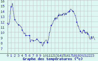 Courbe de tempratures pour Biarritz (64)