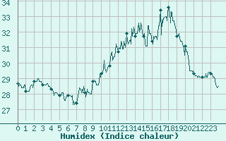 Courbe de l'humidex pour Ile Rousse (2B)