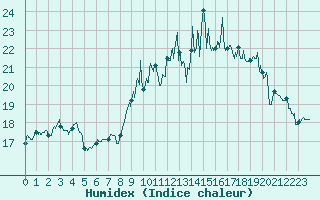Courbe de l'humidex pour Lanvoc (29)