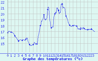 Courbe de tempratures pour Cap Pertusato (2A)