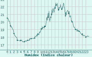 Courbe de l'humidex pour Paris - Montsouris (75)