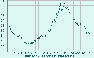 Courbe de l'humidex pour Biarritz (64)