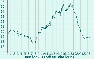 Courbe de l'humidex pour Ouessant (29)