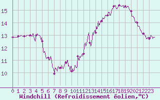 Courbe du refroidissement olien pour Cap Ferret (33)