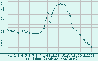 Courbe de l'humidex pour Bourg-Saint-Maurice (73)