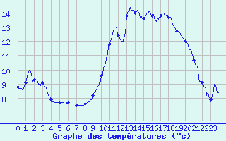 Courbe de tempratures pour La Martre (83)