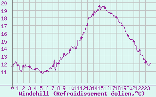 Courbe du refroidissement olien pour Laval (53)