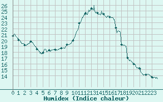 Courbe de l'humidex pour Bourges (18)