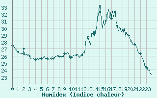 Courbe de l'humidex pour Durban-Corbires (11)