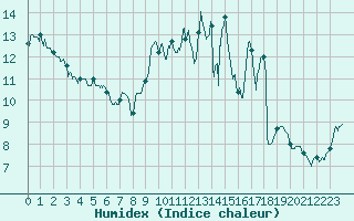 Courbe de l'humidex pour Vichy (03)