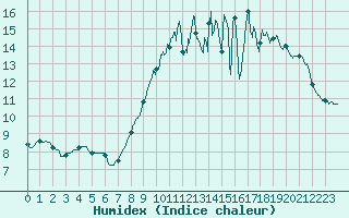 Courbe de l'humidex pour Melun (77)