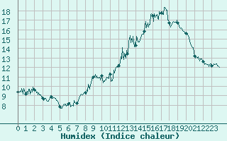 Courbe de l'humidex pour Ambrieu (01)