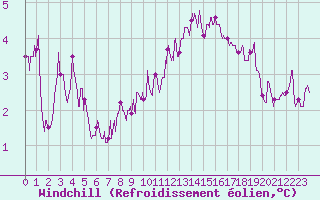 Courbe du refroidissement olien pour Dijon / Longvic (21)